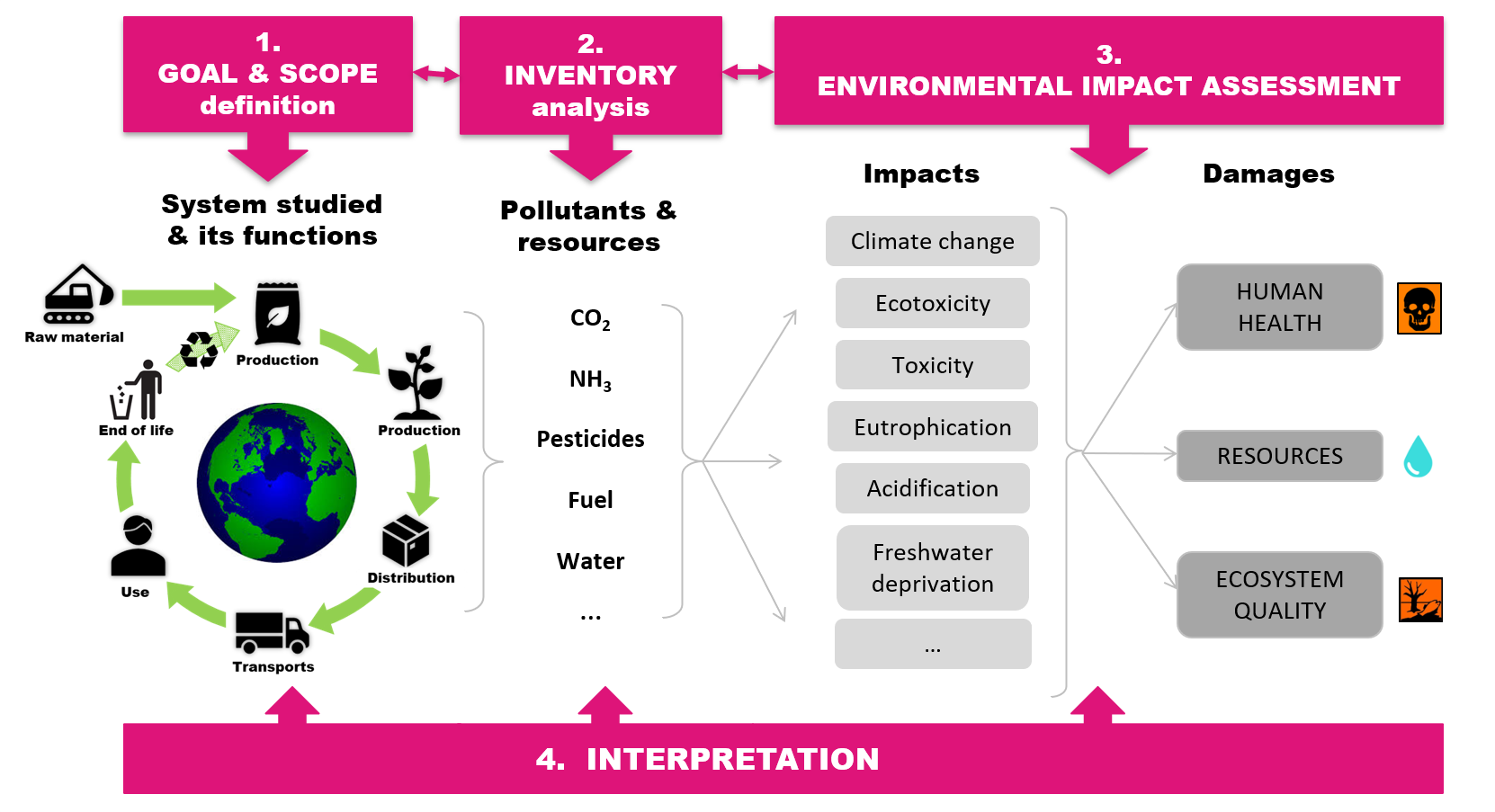 Les quatre étapes de l’ACV avec un inventaire et des catégories d’impact simplifiées